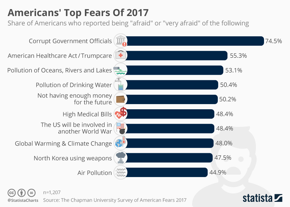 Infographic: Americans' Top Fears Of 2017  | Statista