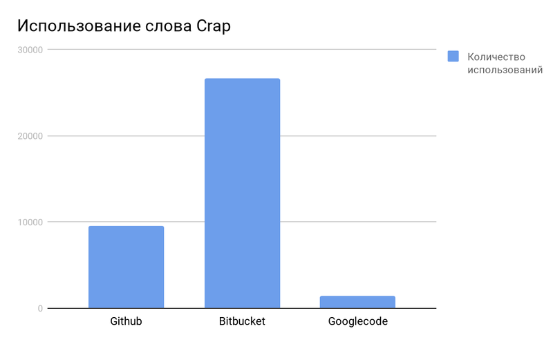 Рост крапа