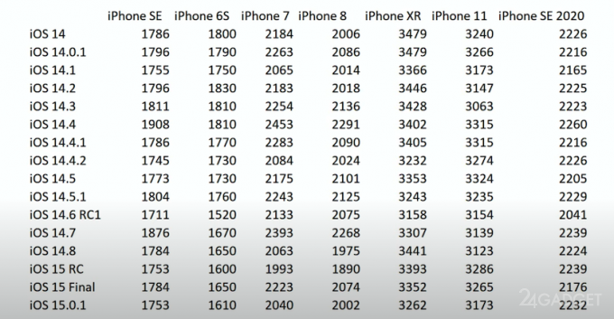 Модели iPhone протестировали на автономность при работе на iOS 15.01 apple,видео,гаджеты,Интернет,мобильные телефоны,Россия,смартфоны,советы,телефоны,технологии,электроника