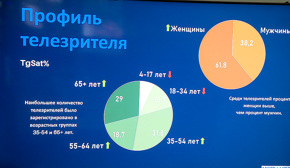 На какие каналы перешел зритель, сколько времени смотрел передачу - как "МедиаИзмеритель" помогает телеканалам выстраивать сетку вещания