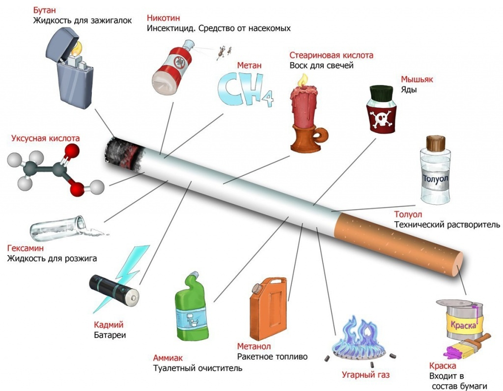 Химический состав сигарет. Содержание вредных веществ в табакокурение. Химический состав никотина в сигарете. Вредные вещества в сигарете.