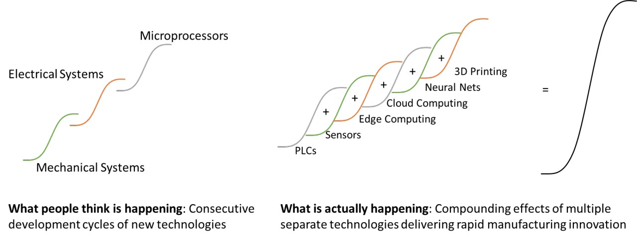 Consecutive-development-of-new-technologies