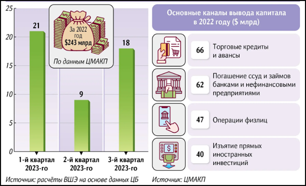 Основные каналы вывода капитала в 2022 году