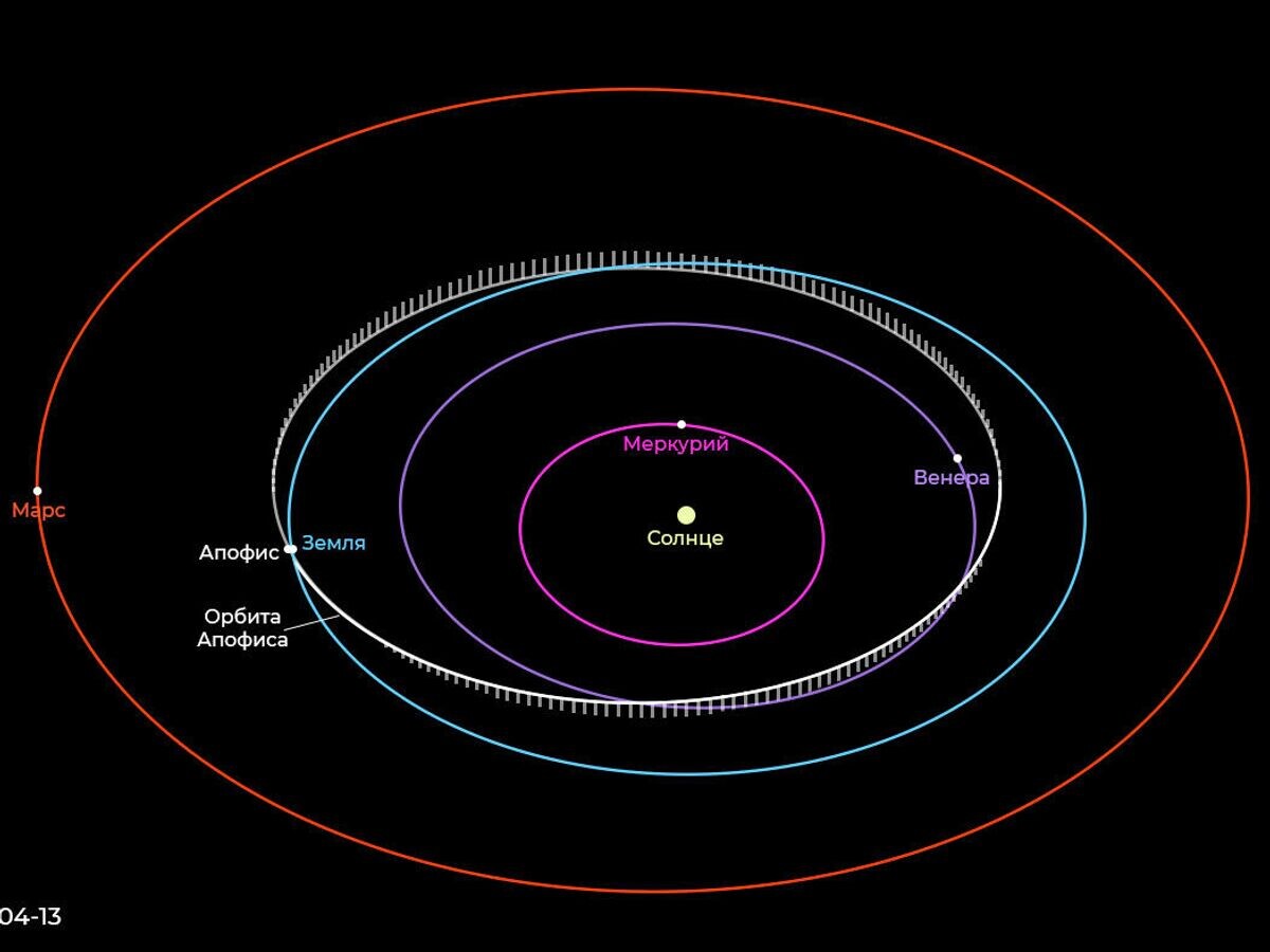 Положение Апофиса относительно Земли 13 апреля 2029 года© NASA