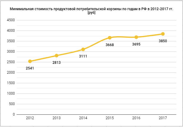 Минимальная стоимость продуктовой потребительской корзины по годам в РФ в 2012-2017 гг. [руб]