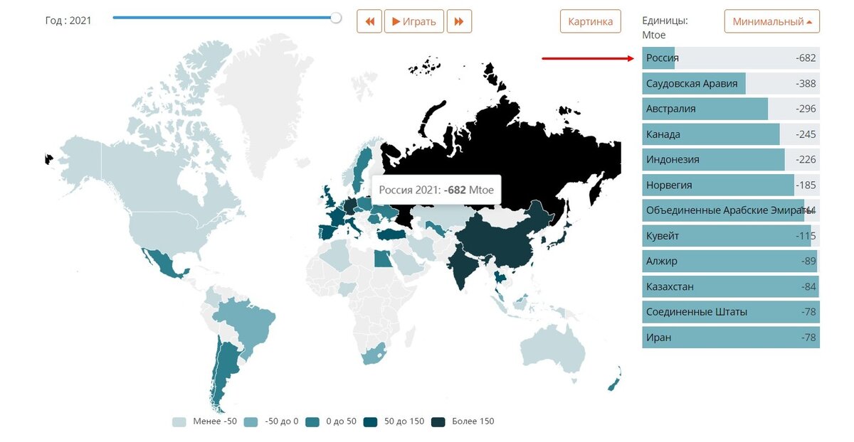 Россия по совокупной поставке энергоресурсов (нефти, газа, угля, электроэнергии) занимает 23% мирового рынка торговли энергией. 