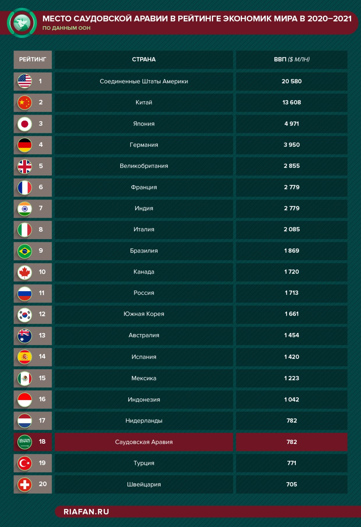 Саудовская аравия статистика. Экономика Саудовской Аравии 2021. Экономические показатели Саудовской Аравии. ВВП Саудовской Аравии 2022. Бюджет Саудовской Аравии.
