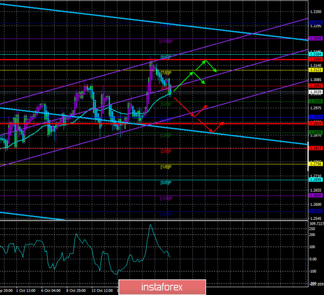 Обзор пары GBP/USD. 26 октября. Прогресс в переговорах между Брюсселем и Лондоном достигнут. Сделка все же возможна в ближайшее