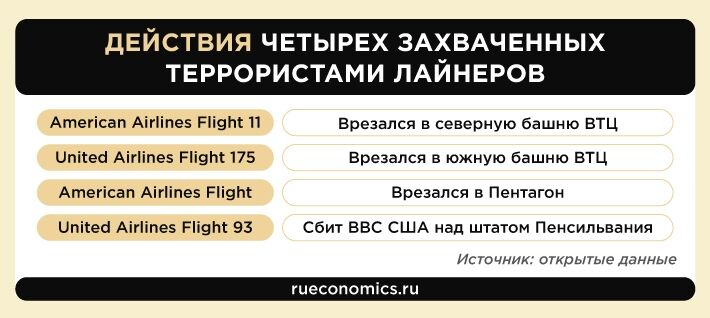 Американская трагедия 11 сентября стала апофеозом однополярного мира