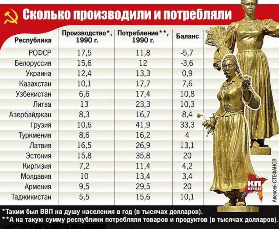 Разбор мифа, что Россия кормила прочие республики СССР истории,общество,россияне,СССР