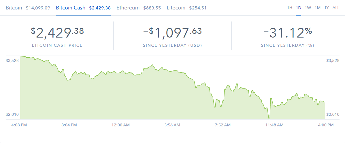 Курс Bitcoin Cash на сегодня