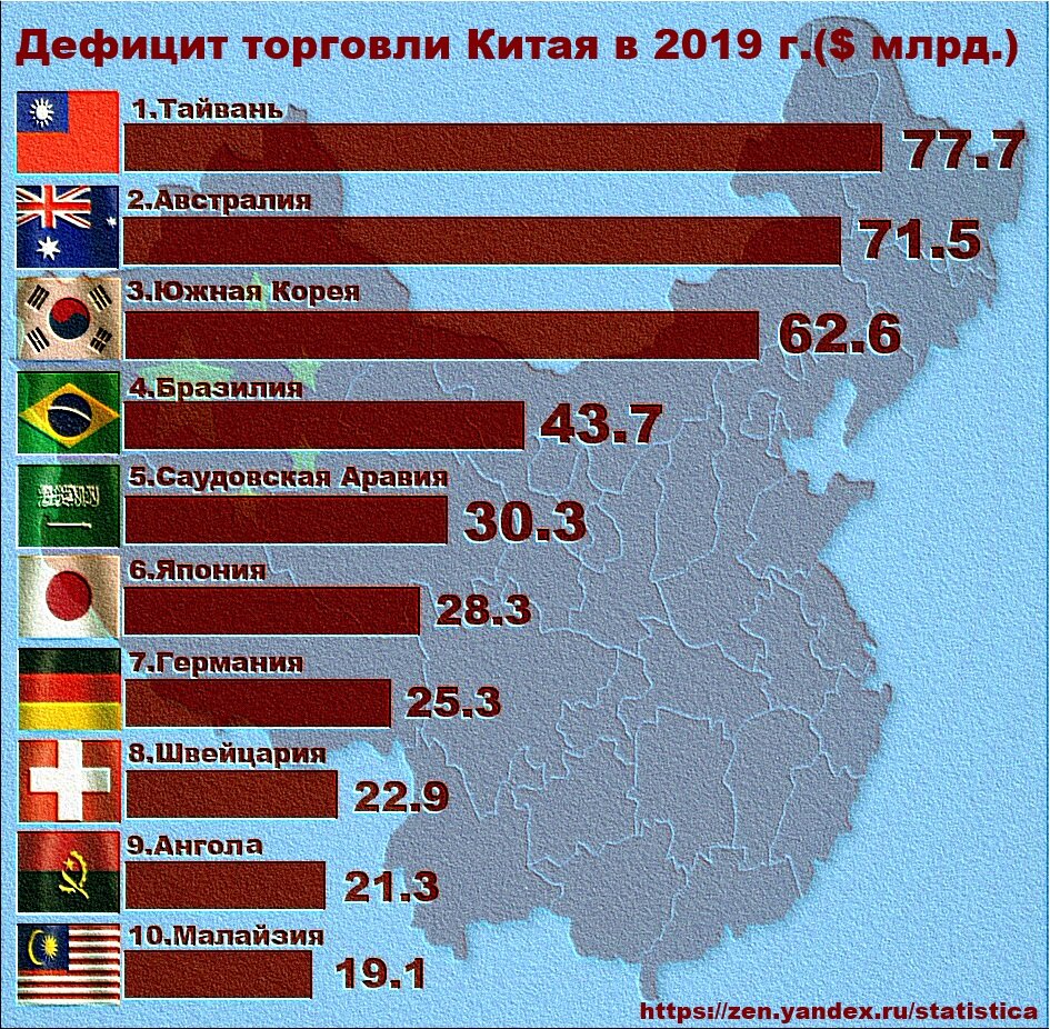 Товарооборот государства. Торговые партнеры Китая. Крупнейшие торговые партнеры Китая. Товарооборот Китая с другими странами таблица. Торговые партнёры Китая 2020.