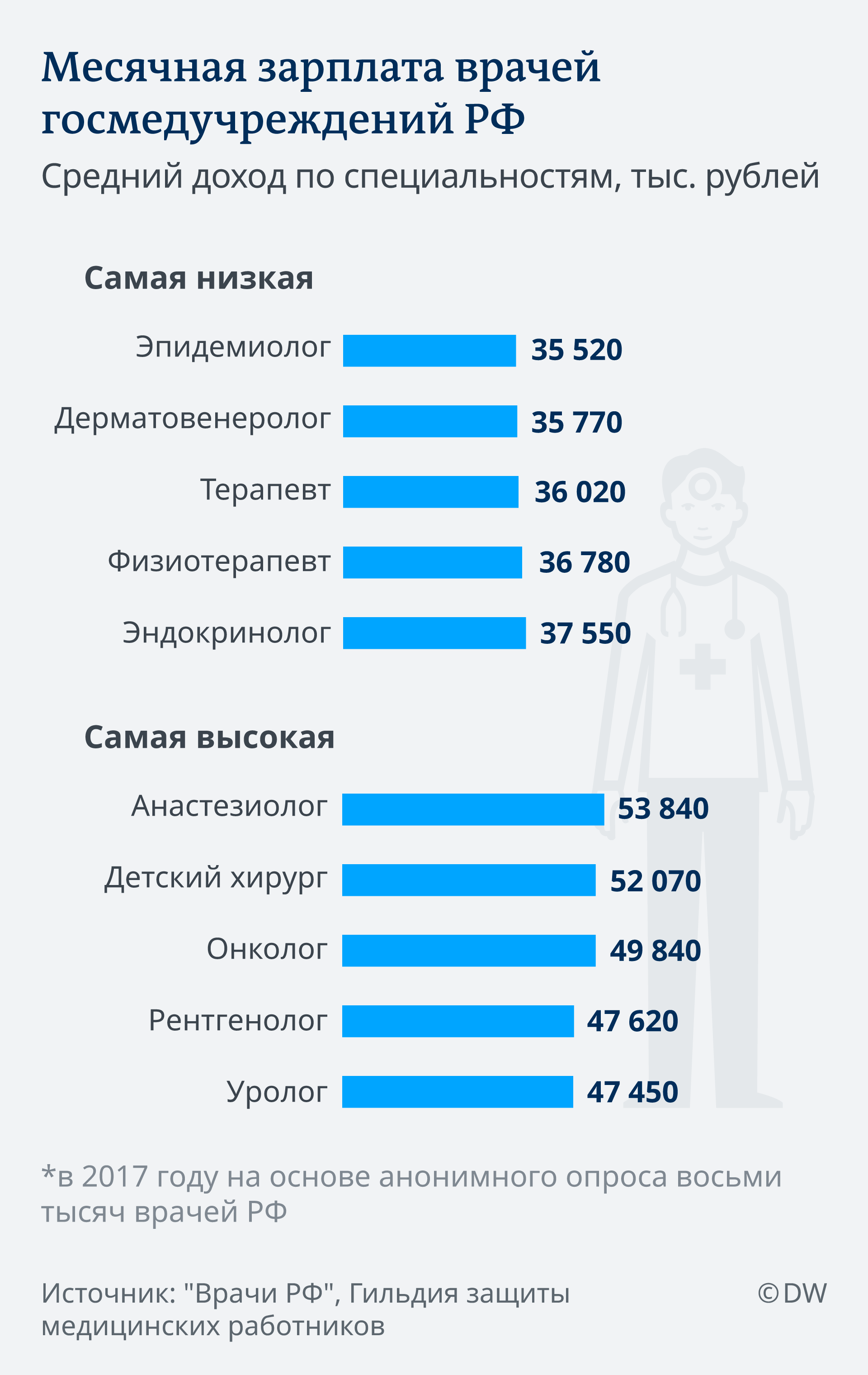 Infografik Höchste und niedrigste Arzteinkommen in Russland RU