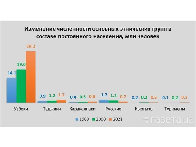 Русские диаспоры больше не являются механизмом воздействия на государства Средней Азии геополитика