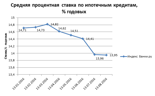 Ипотечный процент годовых