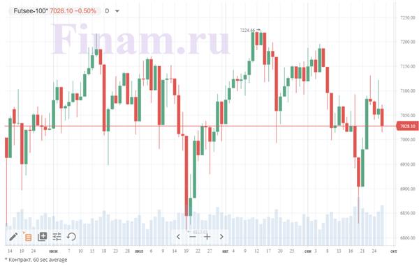 индекс FTSE 100