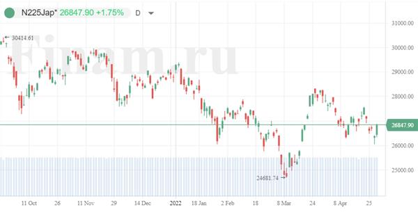 японский индекс Nikkei 225