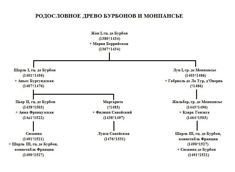 Бурбоны династия во франции