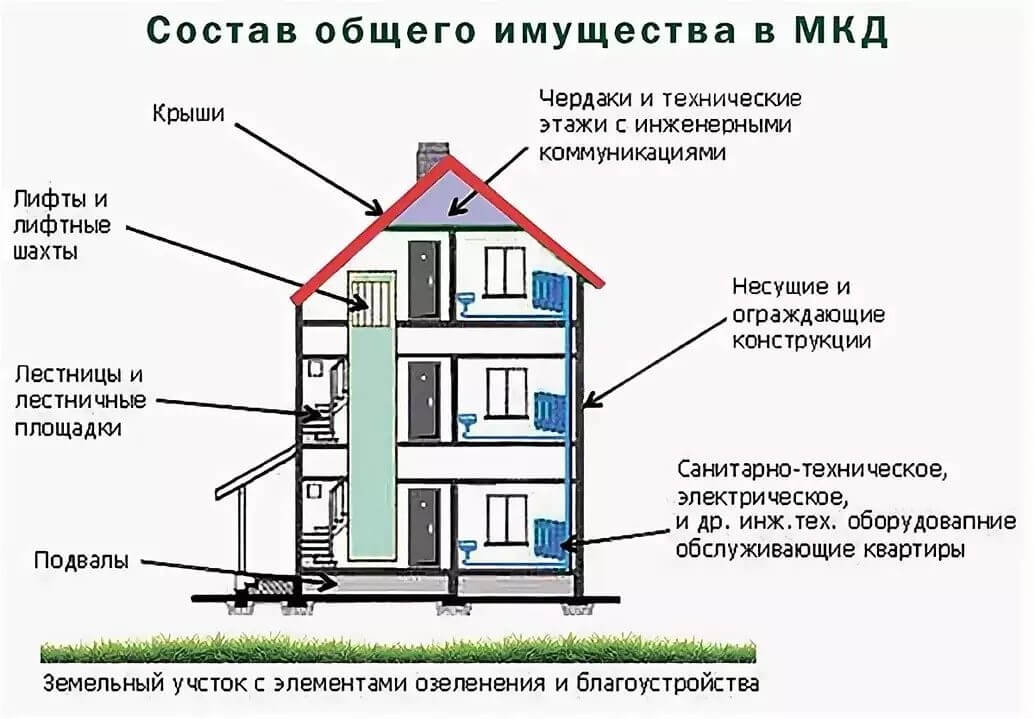 Регистрация частей жилого дома. Общее имущество в многоквартирном доме схема. Помещения входящие в состав общего имущества в многоквартирном доме. Состав общего имущества многоквартирного жилого дома. Управление общим имуществом многоквартирного дома схема.