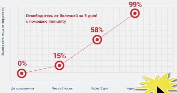 Immunity результат