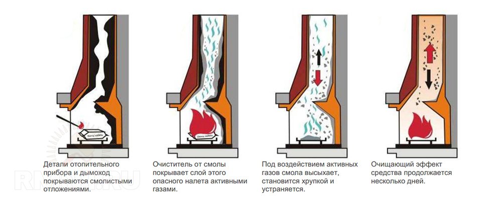 Чистка дымохода: как прочистить трубу от сажи дача,дымоходы,камины,ремонт и строительство