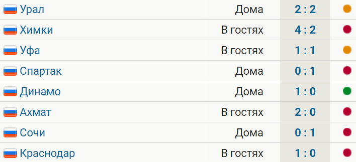 У ЦСКА 1 победа и 5 поражений в 8 последних матчах