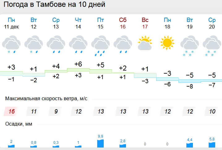 Погода в сердобске рп5. Погода в Тамбове. Погода в Тамбовской области на неделю.