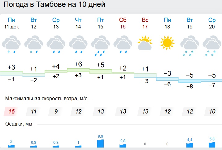 Погода в тамбове на неделю точный прогноз