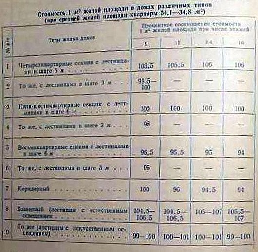 Распределение жилья в СССР 