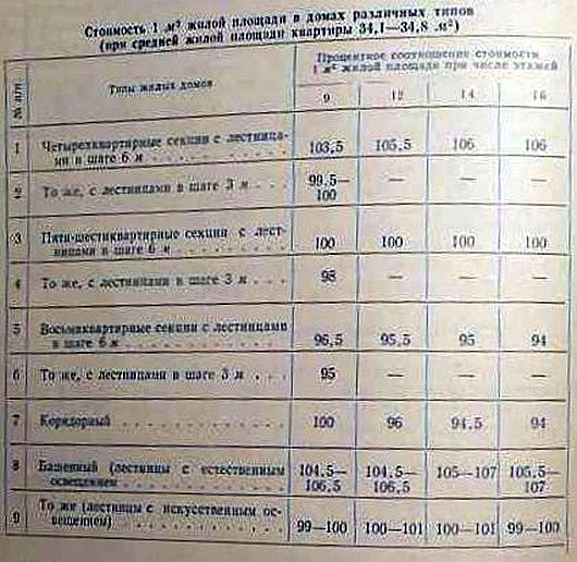 Распределение жилья в СССР Распределение жилья в СССР