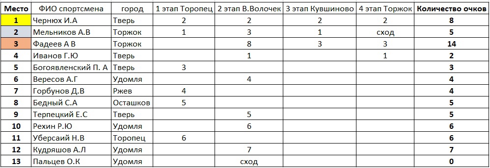 МотоЦиклы: Победитель Кубка по эндуро, старт Кубка по мотокроссу, обзор выходных