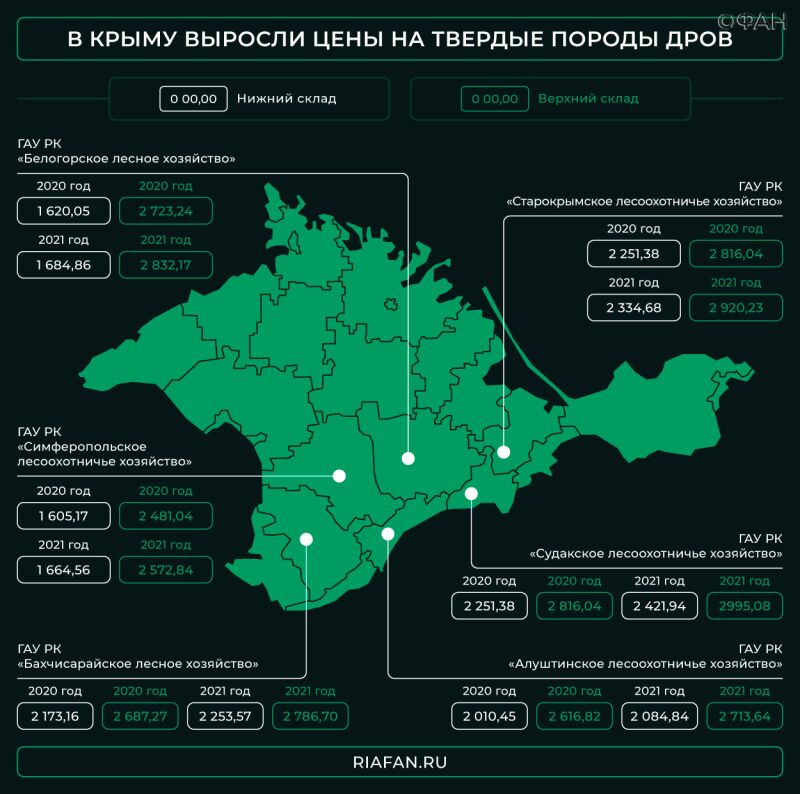 Особенности национального отопления: в Крыму подорожали дрова для населения