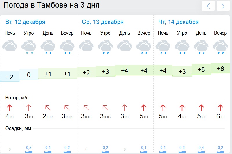 Прогноз погоды на 10 дней тамбовская. Погода в Губахе. Погода в Губахе на 10. Погода в Губахе на 10 дней. Погода в Губахе на 3 дня.
