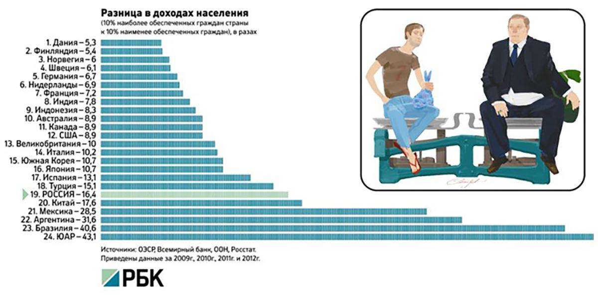 Разрыв доходов богатых и бедных. Разница доходов бедных и богатых. Разница доходов бедных и богатых в России. Разница в доходах. Различие доходов населения.