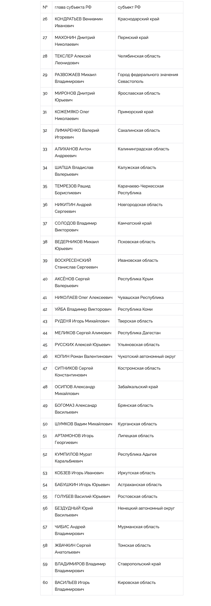 Национальный Рейтинг Губернаторов - часть 2 Национальный Рейтинг Губернаторов - часть 2 Политика