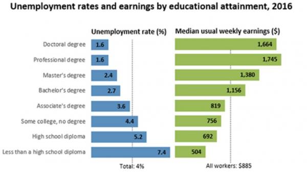 Wages