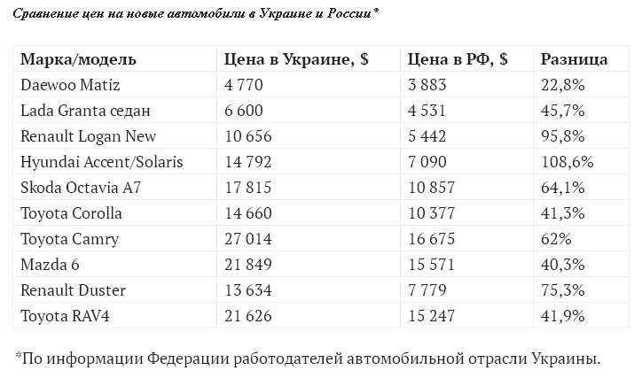 Стоимость Украина Россия