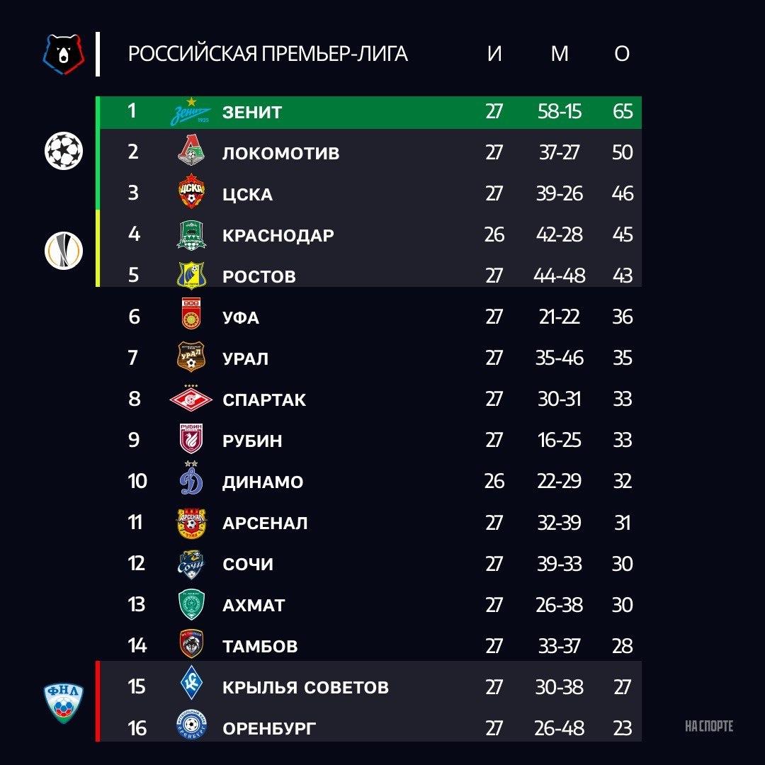 Российская высшая лига таблица