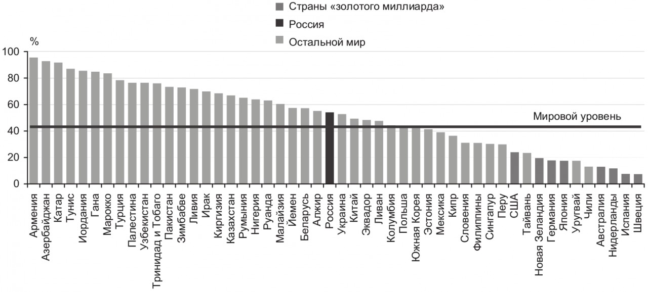 Миллиард золотом. План золотого миллиарда. Россия и страны золотого миллиарда. Какие страны входят в золотой миллиард. Какие страны в золотом миллиарде.