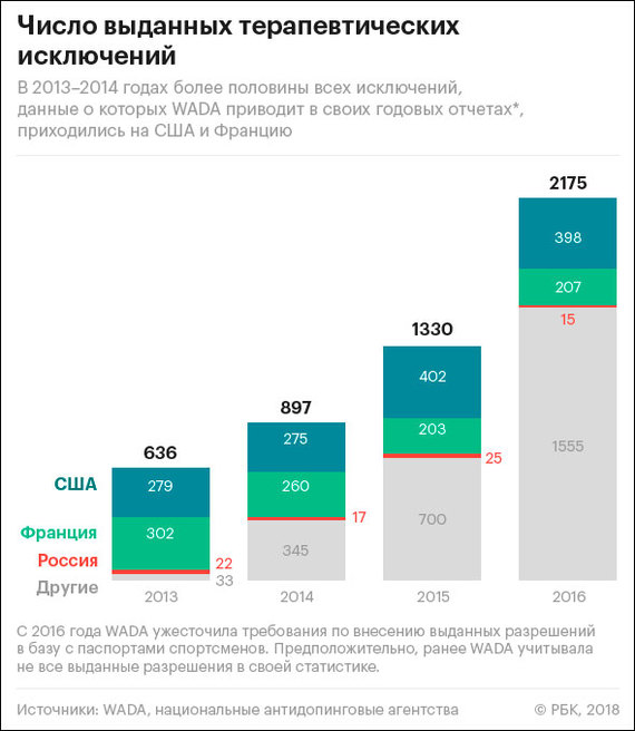 Война со спортом. Комментарий к решению ВАДА страны, против, астмы, очень, войну, является, имеет, может, который, нужно, можно, сборной, использовать, препарат, просто, такой, удалось, Байлз, атлетики, легкой