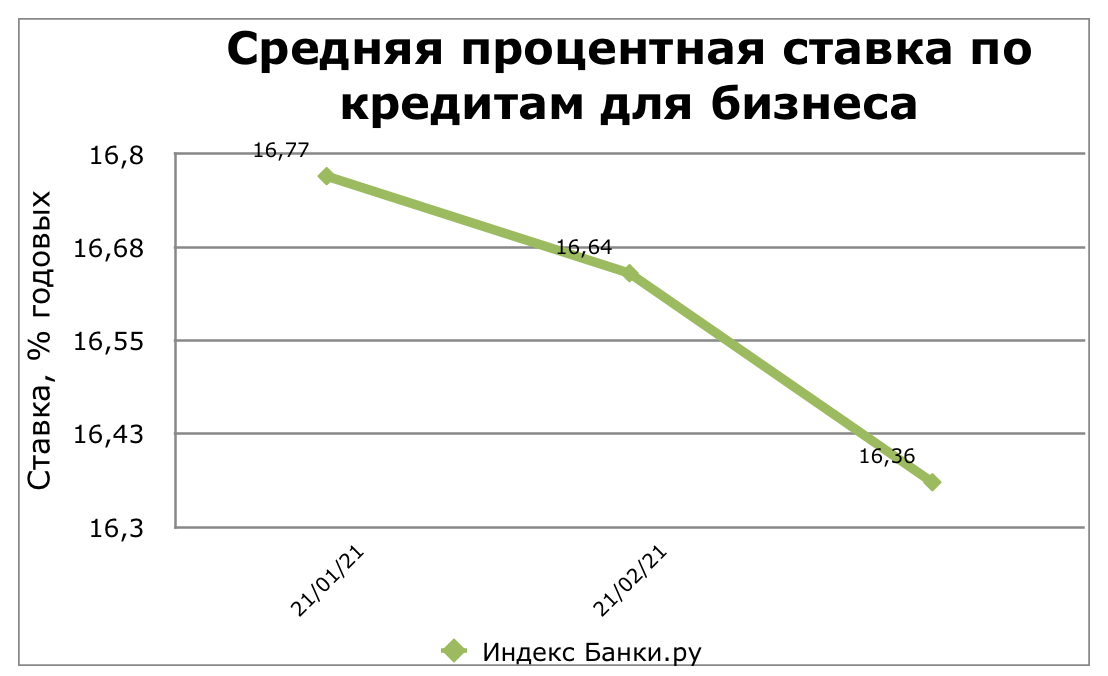 Проценты юридическим лицам