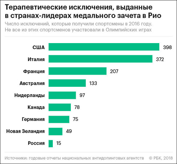 Война со спортом. Комментарий к решению ВАДА страны, против, астмы, очень, войну, является, имеет, может, который, нужно, можно, сборной, использовать, препарат, просто, такой, удалось, Байлз, атлетики, легкой