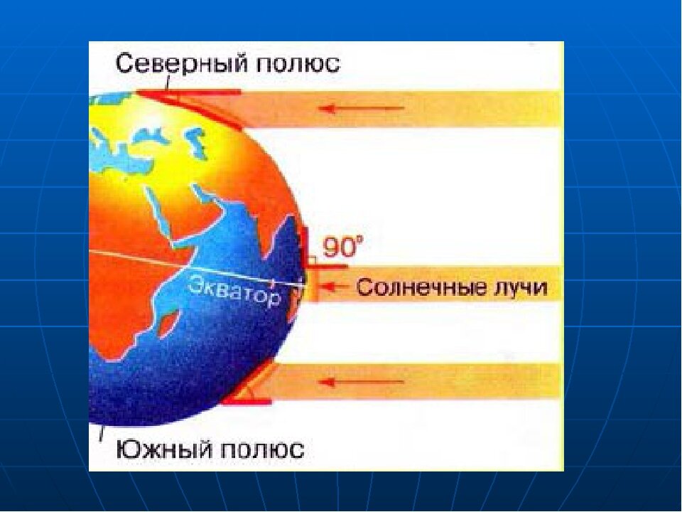 На каком фрагменте рисунка показан угол падения солнечных лучей на параллели ближе всего к экватору