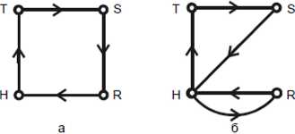 Рис. 14. Типичные су точные циклы маятниковых миграций городскгсх жителей: а) одинарный, 6) двойной; места: Н - жительства, Т-работы, 5 - внедомашнего общественного обслуживания, R - отдыха и развлечений