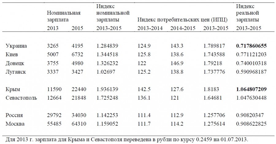 Сколько платят в крыму. Средняя зарплата в Крыму. Средняя заработная плата в Крым. Средняя зарплата в Крыму 2021. Средняя зарплата в Крыму по годам.