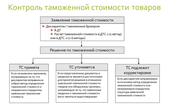 Услуги таможенного декларанта