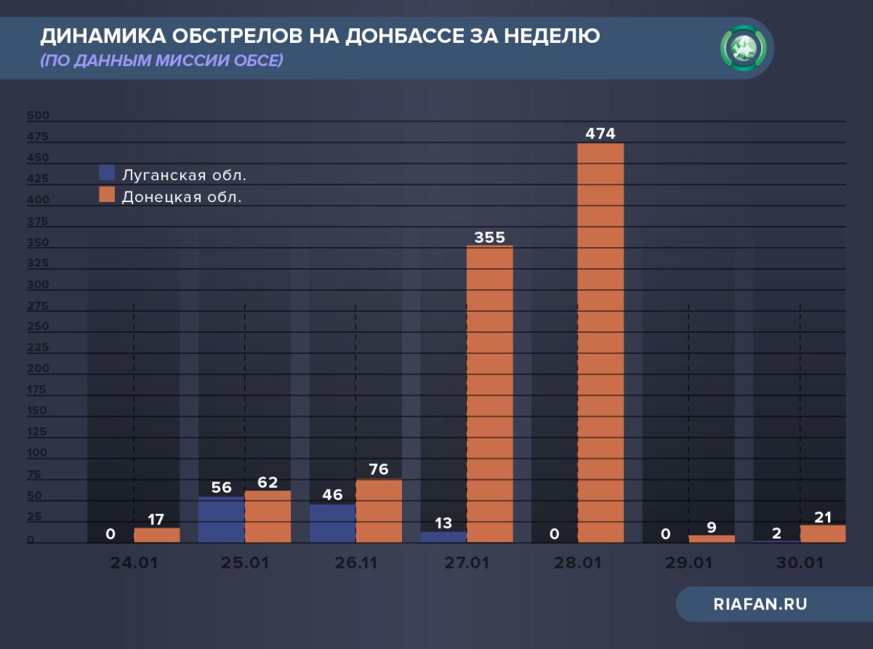 Динамика обстрелов