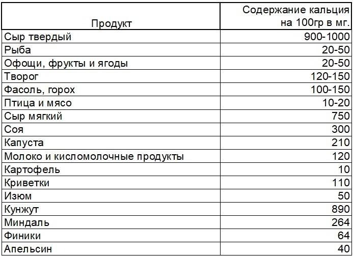 Содержание грамм. Сыр сколько кальция на 100 грамм. Сколько кальция содержится в сыре. Содержание кальция в сыре. Содержание кальция в сырах таблица.