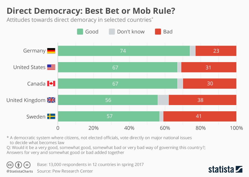 Infographic: Direct Democracy: Best Bet or Mob Rule? | Statista