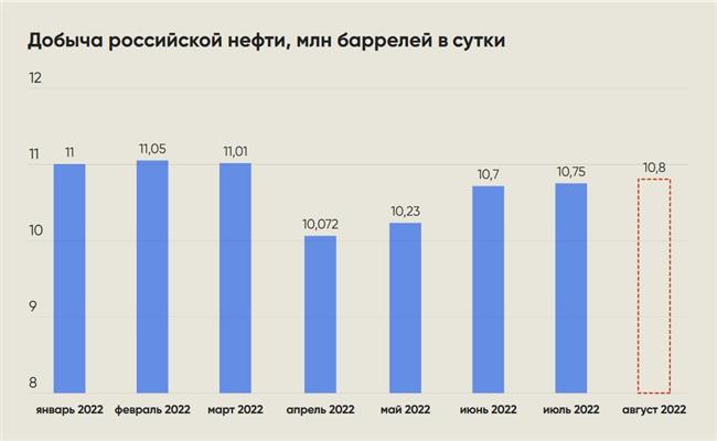 Объем добычи газа в россии 2021. Доля компаний в добыче нефти в россии. Динамика цен на газ. Доля российской нефти на рынке сша. Добыча нефти и газа 2022.